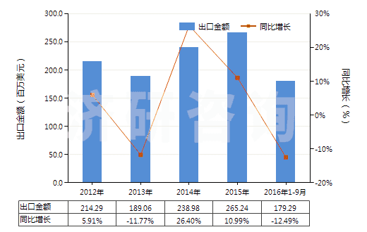 2012-2016年9月中國初級形狀的石油樹脂等(等指苯并呋喃樹脂、茚樹脂、苯并呋喃-茚樹脂及多萜樹脂)(HS39111000)出口總額及增速統(tǒng)計